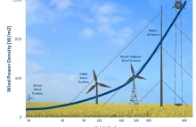 Latające turbiny wytwarzające czystą energię