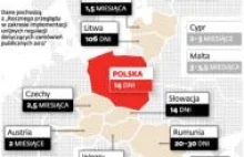 Przetargi: Polska najszybciej w UE rozstrzyga spory firm z urzędnikami