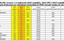 Zmiany poparcia dla PSL w wyborach do PE 14' i sejmików 10' i 14'