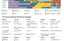 Najbardziej kontrowersyjne tematy na Wikipedii