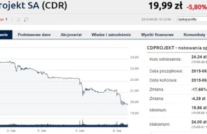 Fatalny czerwiec CD Projektu. Już 17% straty