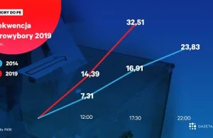 Wstępne wyniki wyborów do europarlamentu - PiS z największym poparciem!