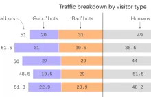 Połowa ruchu w internecie pochodzi od botów [en]