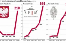 W przyszłym roku podwyżki w Sejmie, Senacie i Kancelarii Prezydenta