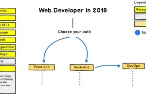 Web developer roadmap 2018