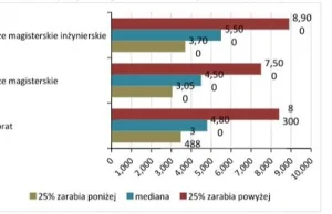 Wynagrodzenia osób z doktoratem w 2013 roku