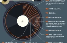 Którzy muzycy wydali najwięcej albumów [Infografika]
