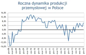 Polski przemysł w ciągu miesiąca skurczył się o 9,7 procent