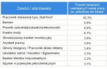 Ranking zawodów szkodliwych społecznie. Zgadnij kto prowadzi.