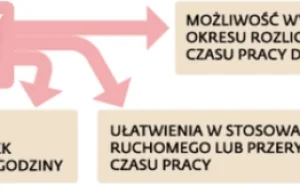 Masz wolne w niedziele i święta. Ale nie masz pracy