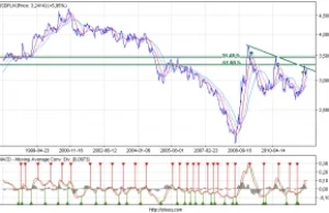 USD/PLN co dalej ??? | forex