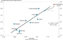 Nierówność ekonomiczna i mobilność społeczna