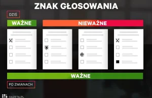 Zliczający głosy z kart wyborczych dostaną narzędzie umożliwiające fałszerstwa