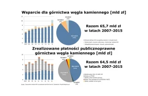 NIK obliczył ile kosztują nas nierentowne kopalnie