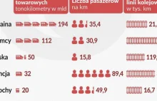 W polskich rękach ukraińskie koleje ruszyły w dobrą stronę