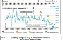 Temperatura ziemi w ostatnich 5 mln lat - 10 wykresów w różnych ujęciach