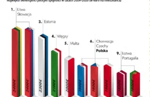 Polska otrzyma z UE mniej pieniędzy od Litwy, Słowacji, Estonii, Węgier i Malty