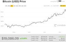 Bitcoin na nowych szczytach. Pokonał tulipomanię