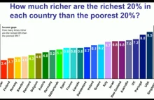 Ile razy bogatsze powinno być najbogatsze 20% od najbiedniejszego 20% obywateli?
