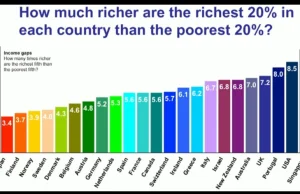 Ile razy bogatsze powinno być najbogatsze 20% od najbiedniejszego 20% obywateli?
