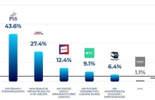 Sondażowe wyniki wyborów late poll: PiS nadal będzie rządzić