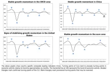 OECD sygnalizuje odwracanie się cyklu gospodarczego w Chinach, rynek to kupuje