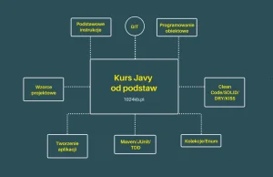 Kurs Java od podstaw | 1024kb.pl