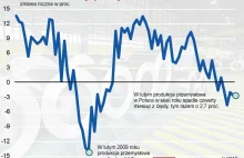 Polski przemysł kurczy się szybciej niż produkcja całej UE