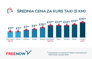 Gdzie są najtańsze taksówki? W Polsce i Grecji. Najwięcej zapłacimy w...