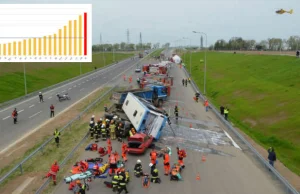 Polskie drogi jednymi z najbardziej śmiercionośnych w Europie