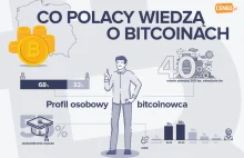 Co Polacy wiedzą o bitcoinach? [RAPORT]