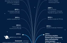 Branża kosmiczna w Polsce – od przewrotu kopernikańskiego po satelity komercyjne