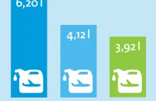 Samoloty pasażerskie zużywają mniej niż 4 litry na 100 km (na pasażera)