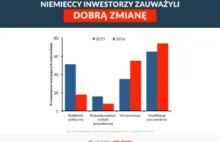 Niestabilny klimat dla inwestycji