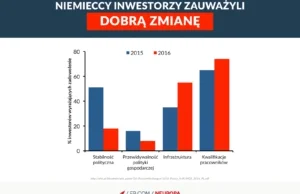 Niestabilny klimat dla inwestycji