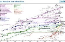 Najlepsze ogniwa słoneczne - wykres