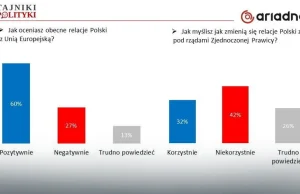 Polacy boją się izolacji w UE, a chcą zmniejszenia kwot uchodźców