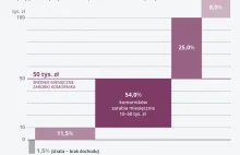 Zarobki komorników w Polsce