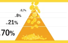 Na świecie jest 36 milionów milionerów. W ich rękach jest prawie połowa...