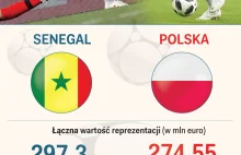 Ten pojedynek przegrywamy. Reprezentacja Senegalu droższa od Polski.