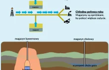 Zapasy gazu czyli magazyny energii