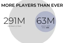 Steam rośnie w siłę - wzrost przychodów i coraz więcej gier