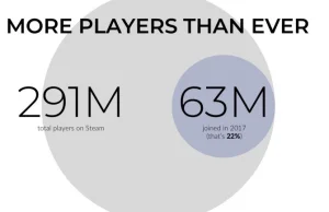 Steam rośnie w siłę - wzrost przychodów i coraz więcej gier