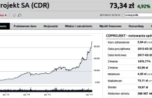 Zysk na akcjach CD Projektu w skali roku +213%