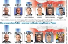 Sondaż prezydencki 2015, prawybory w Podlaskim.