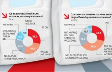 Sklepy już nie zarobią na plastikowych torbach. Rząd uszczelnia dziurawy...