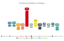 Jak zmiany wprowadzone przez Allegro wpłynęły na sprzedaż?