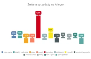 Jak zmiany wprowadzone przez Allegro wpłynęły na sprzedaż?