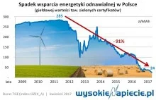 Spada produkcja „zielonej” energii