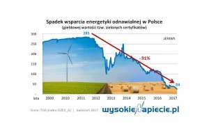 Spada produkcja „zielonej” energii